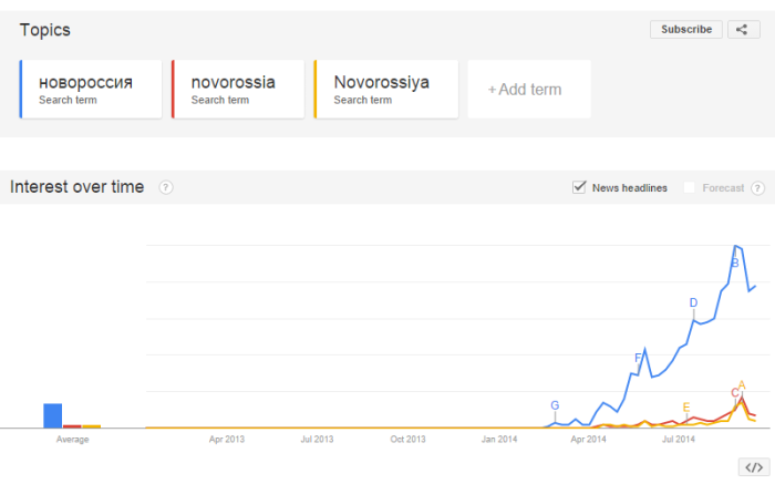 Kaaviokuva Google Trendsillä tehdystä hausta termeillä "новороссия," "novorossia," ja "novorossiya."